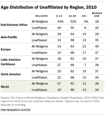 Age Distribution of Unaffiliated by Region, 2010