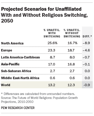 Projected Scenarios for Unaffiliated With and Without Religious Switching, 2050