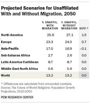 Projected Scenarios for Unaffiliated With and Without Migration, 2050