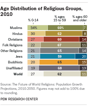 Age Distribution of Religious Groups, 2010