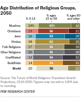 Age Distribution of Religious Groups, 2050