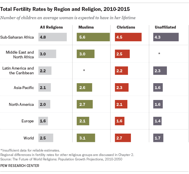 Total Fertility Rates by Region and Religion, 2010-2015
