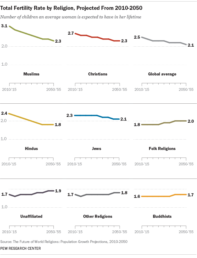 Total Fertility Rate by Religion, Projected From 2010-2050