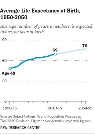 Average Life Expectancy at Birth, 1950-2050