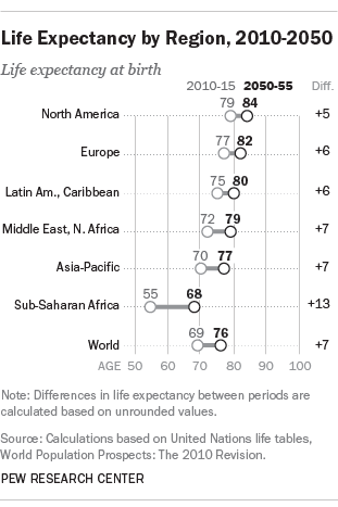 Life Expectancy by Region, 2010-2050