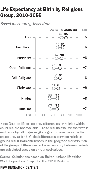 Life Expectancy at Birth by Religious Group, 2010-2055