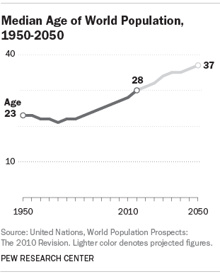 Median Age of World Population, 1950-2050