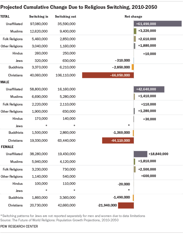Projected Cumulative Change Due to Religious Switching, 2010-2050
