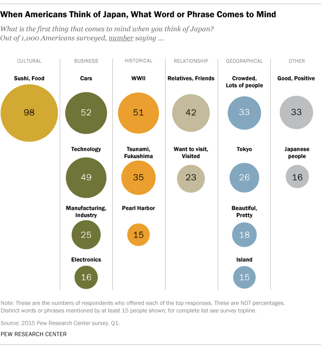 When Americans Think of Japan, What Word or Phrase Comes to Mind