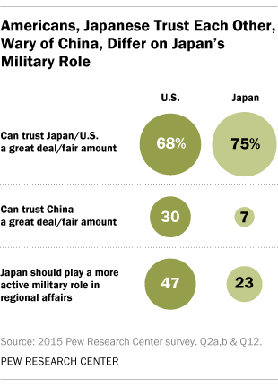 Americans, Japanese Trust Each Other, Wary of China, Differ on Japan’s Military Role