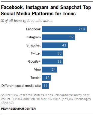 Facebook, Instagram and Snapchat Top Social Media Platforms for Teens