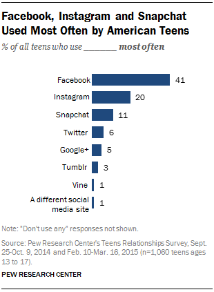 Facebook, Instagram and Snapchat Used Most Often by American Teens