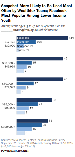 Snapchat More Likely to Be Used Most Often by Wealthier Teens; Facebook Most Popular Among Lower Income Youth