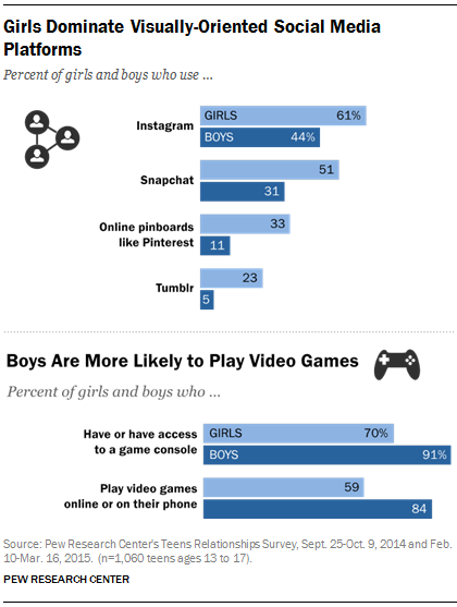 Girls Dominate Visually-Oriented Social Media Platforms