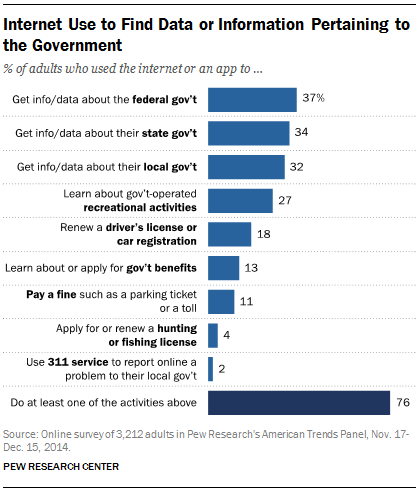 Internet Use to Find Data or Information Pertaining to the Government