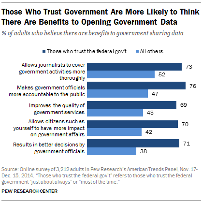 Those Who Trust Government Are More Likely to Think There Are Benefits to Opening Government Data 