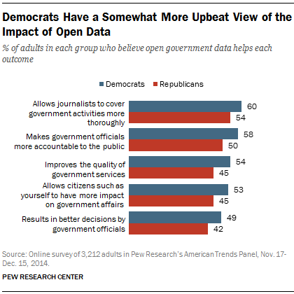 Democrats Have a Somewhat More Upbeat View of the Impact of Open Data