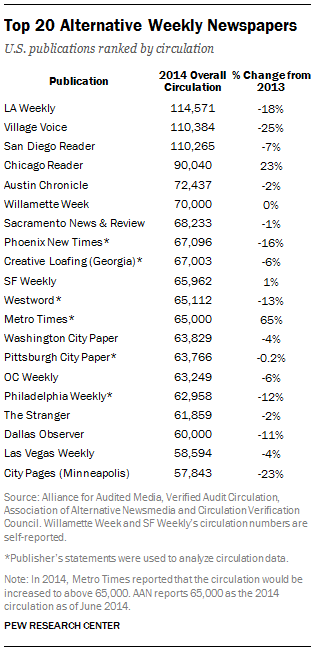 Top 20 Alternative Weekly Newspapers