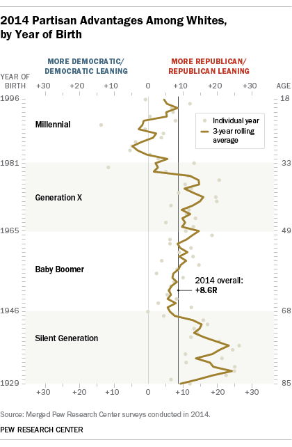 2014 Partisan Advantages Among Whites, by Year of Birth