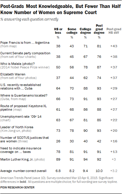 Post Grads Most Knowledgeable, But Fewer Than Half Know Number of Women on Supreme Court
