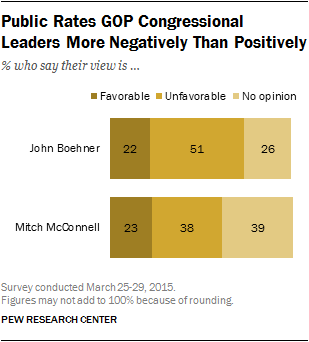 Public Rates GOP Congressional Leaders More Negatively Than Positively
