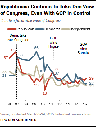 Republicans Continue to Take Dim View of Congress, Even With GOP in Control