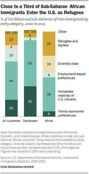 Close to a Third of Sub-Saharan African Immigrants Enter the U.S. as Refugees