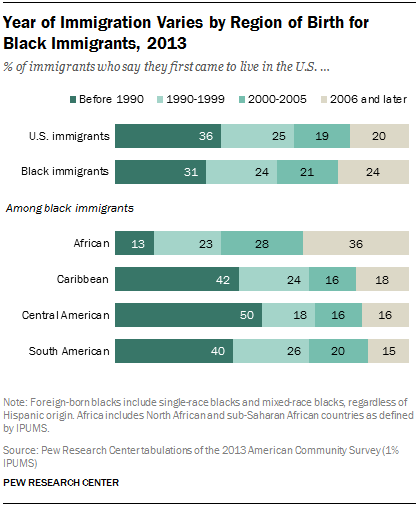 Year of Immigration Varies by Region of Birth for Black Immigrants, 2013