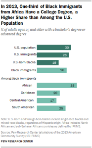 In 2013, One-third of Black Immigrants from Africa Have a College Degree, a Higher Share than Among the U.S. Population
