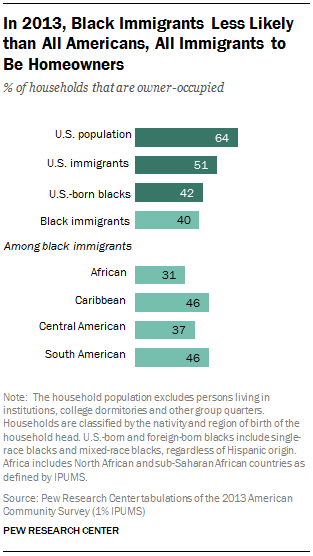 In 2013, Black Immigrants Less Likely than All Americans, All Immigrants to Be Homeowners