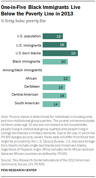 One-in-Five Black Immigrants Live Below the Poverty Line in 2013