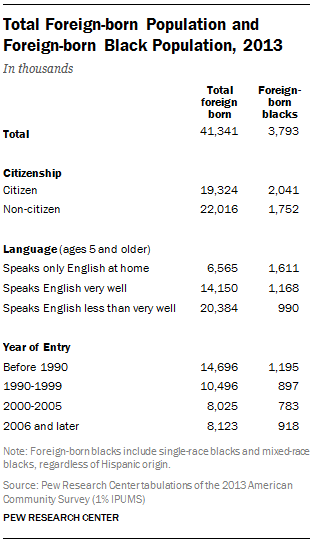 Total Foreign-born Population and Foreign-born Black Population, 2013