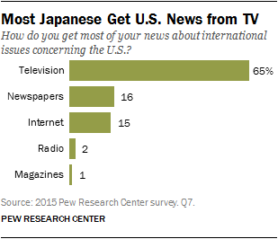 Most Japanese Get U.S. News from TV