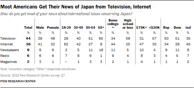 Most Americans Get Their News of Japan from Television, Internet
