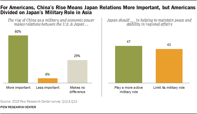For Americans, China’s Rise Means Japan Relations More Important, but Americans Divided on Japan’s Military Role in Asia