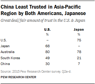 China Least Trusted in Asia-Pacific Region by Both Americans, Japanese