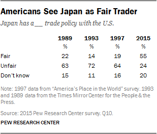 Americans See Japan as Fair Trader