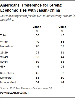 Americans’ Preference for Strong Economic Ties with Japan/China