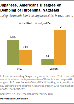 Japanese, Americans Disagree on Bombing of Hiroshima, Nagasaki