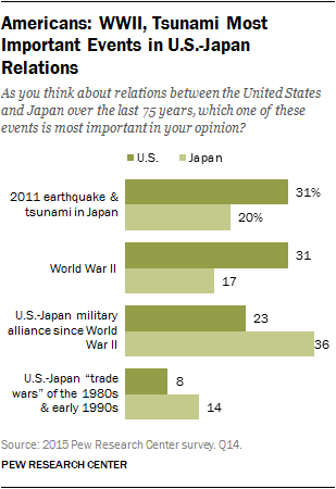 Americans: WWII, Tsunami Most Important Events in U.S.-Japan Relations