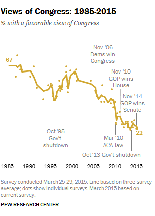 Views of Congress 1985-2015