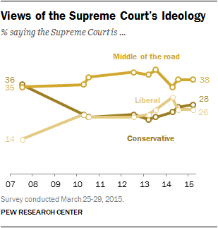 Views of the Supreme Court’s Ideology