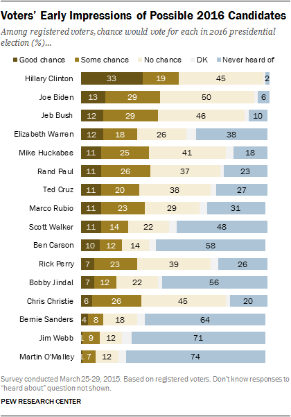 Voters' Early Impressions of Possible 2016 Candidates