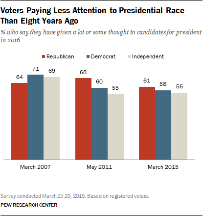 Voters Paying Less Attention to Presidential Race Than Eight Years Ago