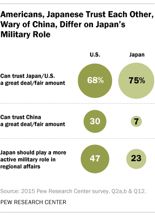 Americans, Japanese Trust Each Other, Wary of China, Differ on Japan's Military Role