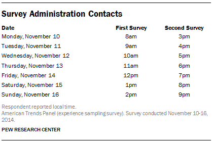 Survey Administration Contacts