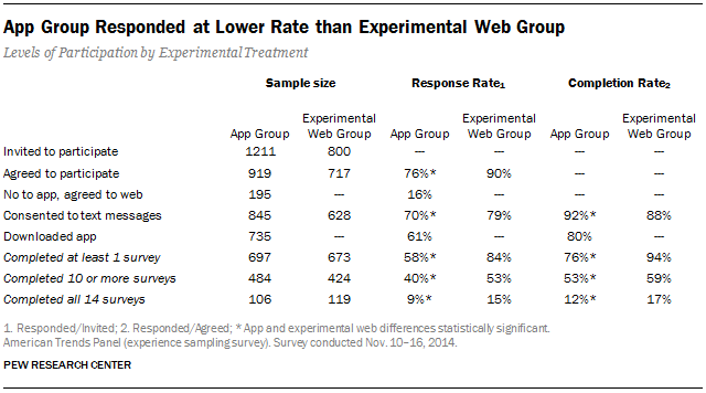 App Group Responded at Lower Rate than Experimental Web Group