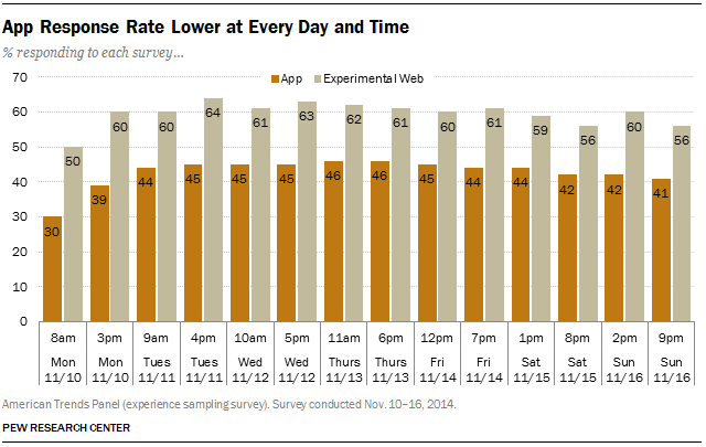 App Response Rate Lower at Every Day and Time