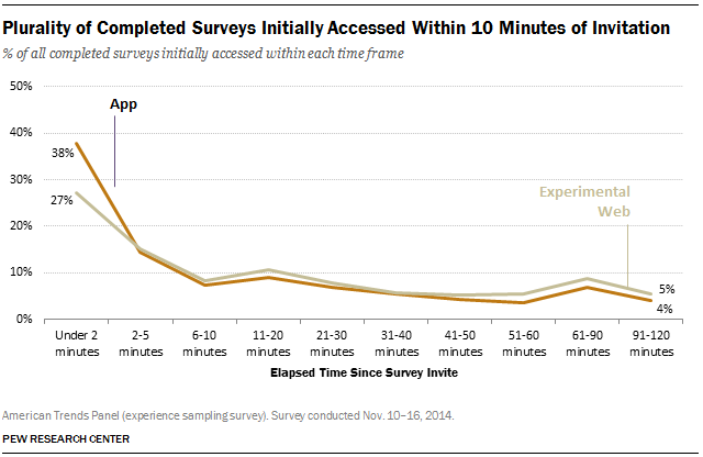 Plurality of Completed Surveys Initially Accessed Within 10 Minutes of Invitation