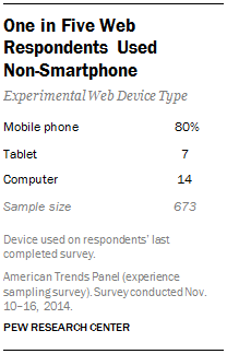 One in Five Web Respondents Used Non-Smartphone